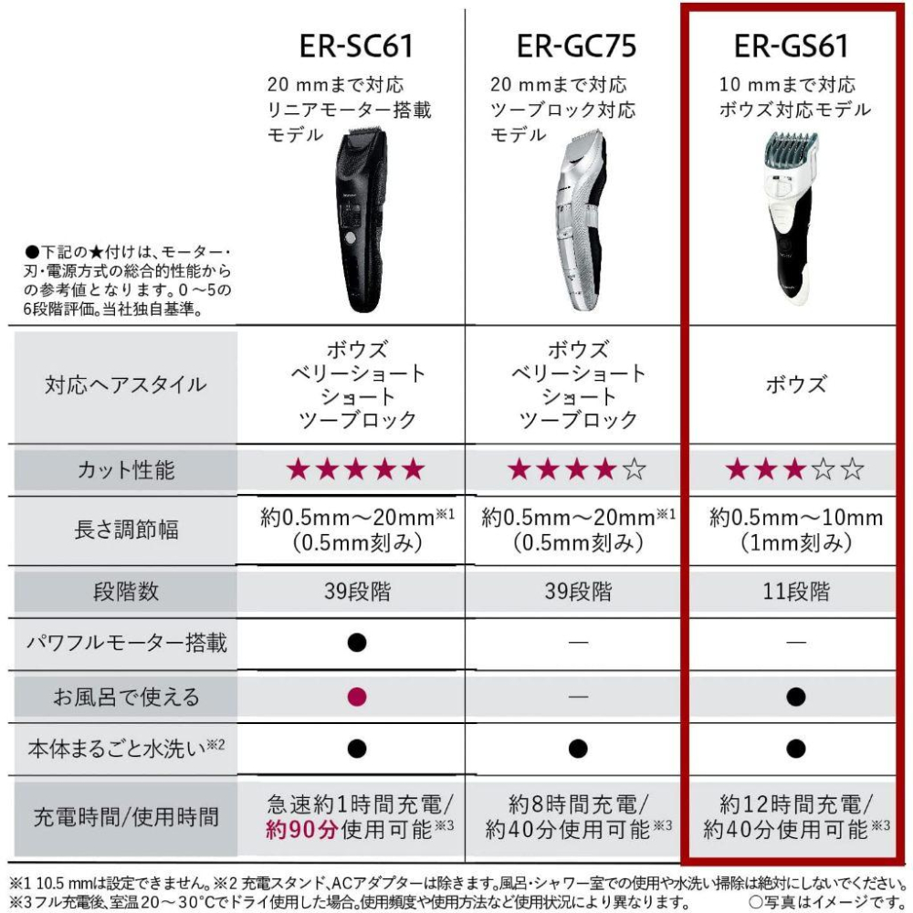 Panasonic 國際牌 ER-GS61 充電式 剪髮器 ER-GS61-W 水洗 理髮器 ( ER-GS60 新版)-細節圖7