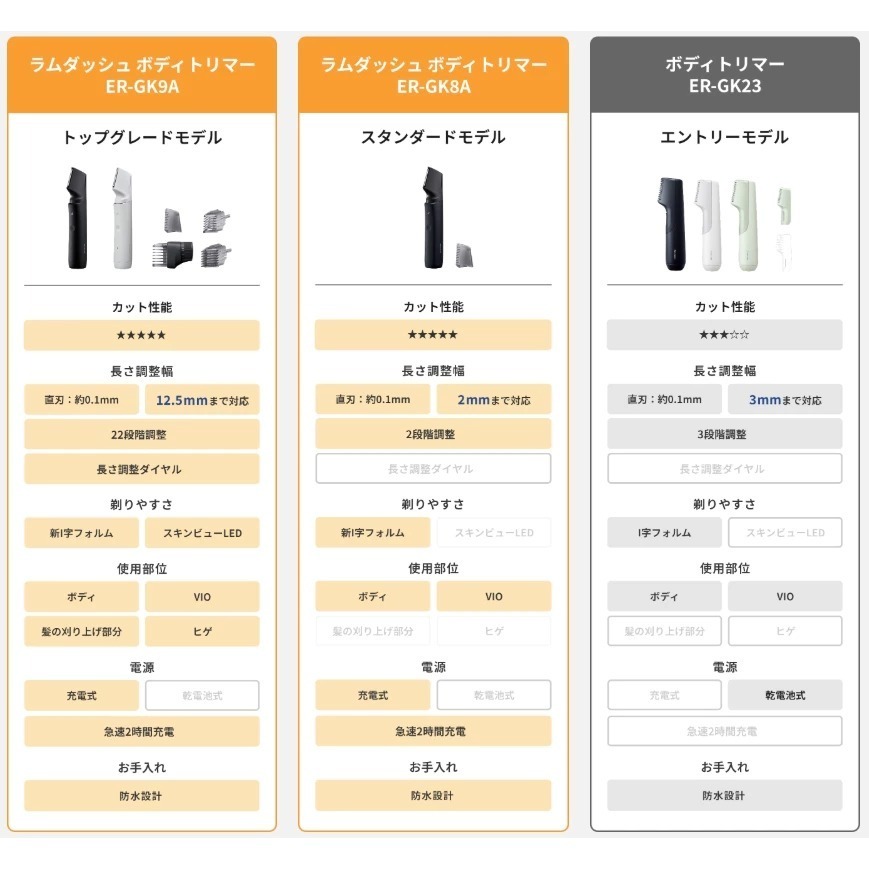 Panasonic 國際牌 ER-GK9A ER-GK8A 充電式 男士美體刀除毛刀 水洗 修剪 (ER-GK83升級)-細節圖10