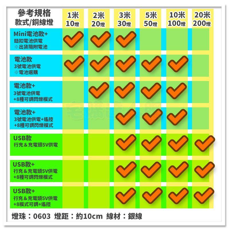 現貨【W85】DIY 裸線 多色可選《 LED銅線燈 》DIY款 銅絲燈 銅線燈  聖誕燈  燈飾造景 燈串 DIY-細節圖9