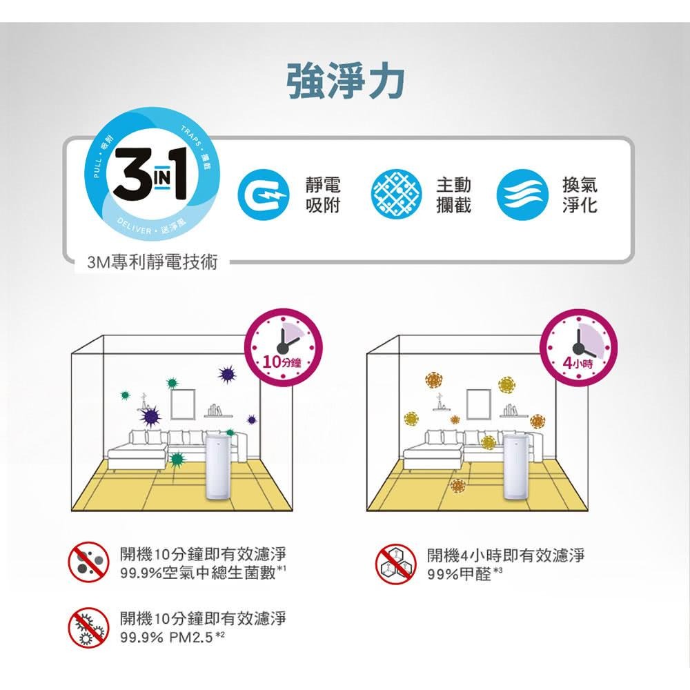 【3M】FA-E180 淨呼吸倍淨型空氣清淨機-適用6-14坪空間-細節圖8