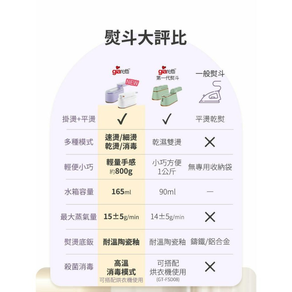【義大利Giaretti 珈樂堤】手持平燙/掛燙兩用蒸氣熨斗(GT-FS890)-(薰衣草紫/奶油白)-細節圖4