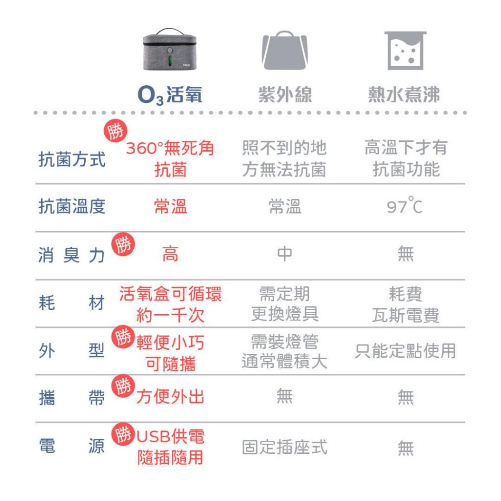 【TECO 東元】活氧O3抗菌包 USB供電(XV1988CB) 消毒機 殺菌 臭氧 除臭-細節圖4