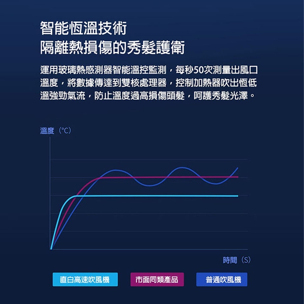 【ZHIBAI 直白】 HL906 魅惑紅 極速乾智能溫控負離子護髮吹風機-細節圖7