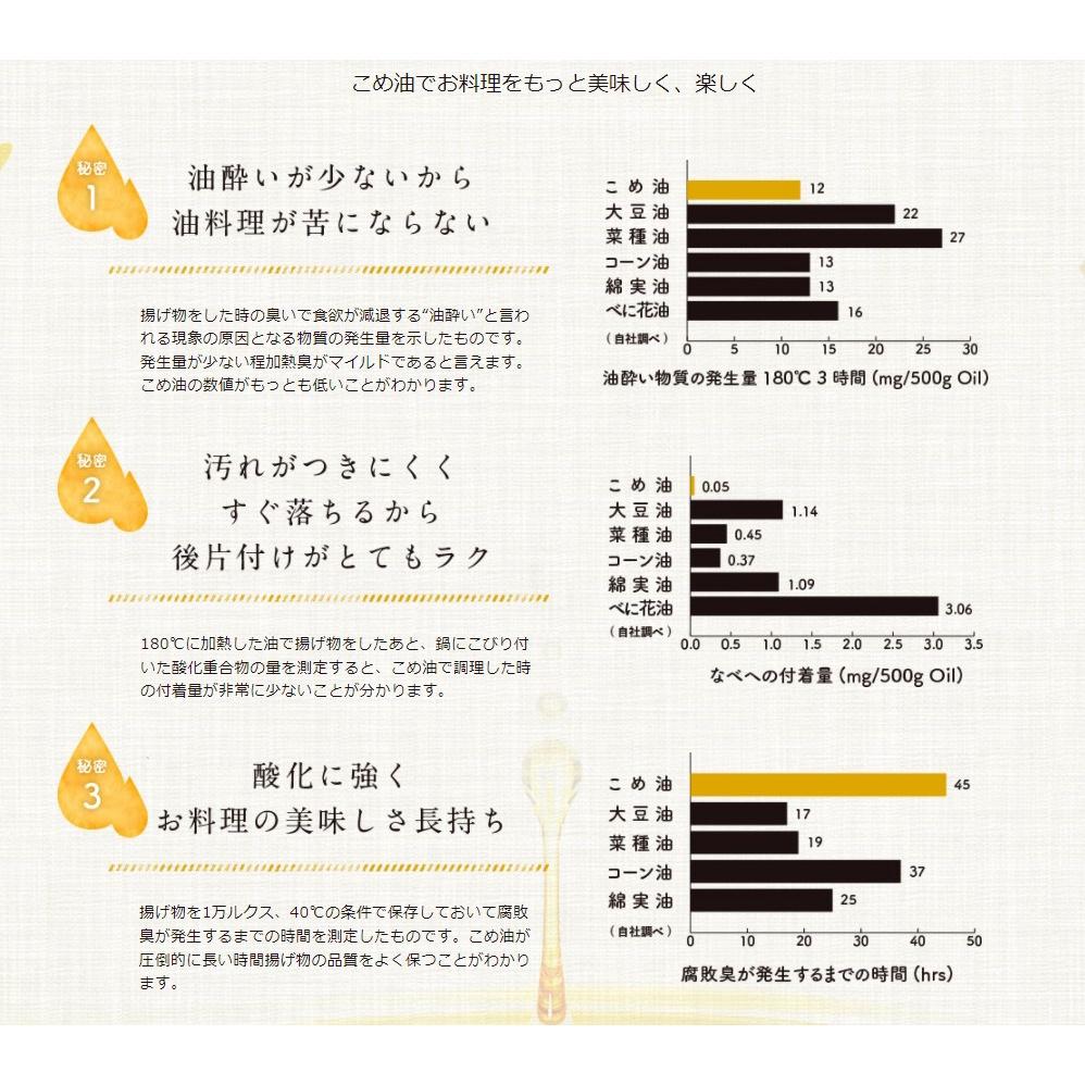 【我還有點餓】日本金賞得獎油 原裝 三和油脂 玄米胚芽油 900g 玄米油 米糠油 米油 胚芽油 米油-細節圖4