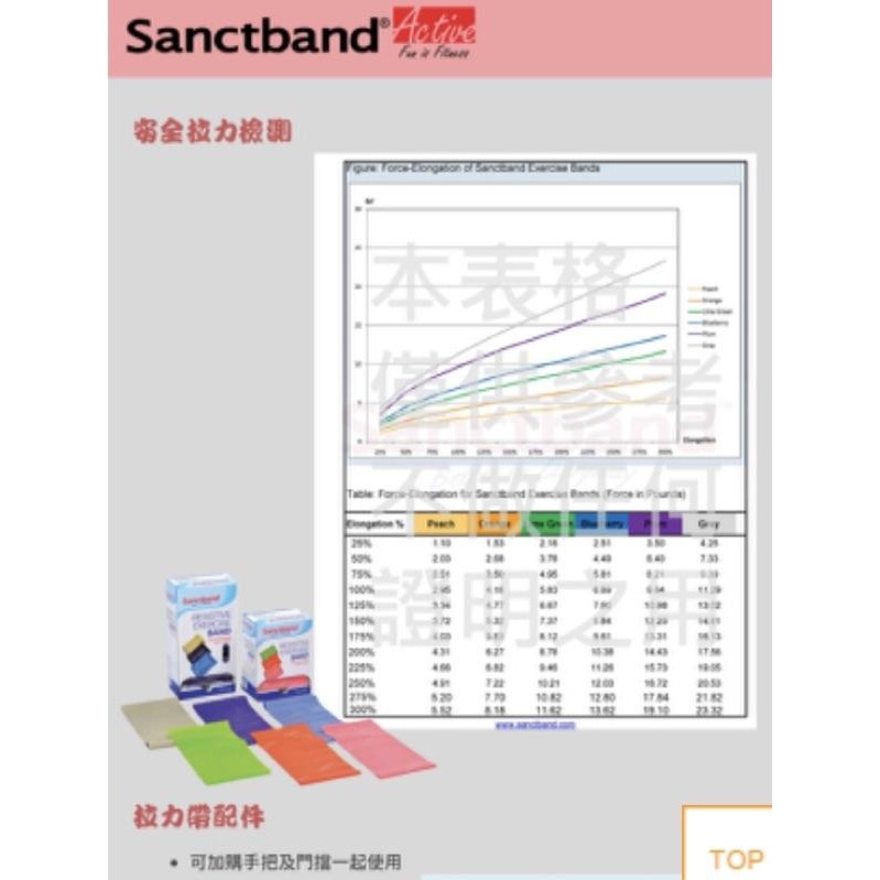 (羽球世家）Sanctband 拉力帶 5M 全新原廠品質 彈力帶 馬來西亞-細節圖5