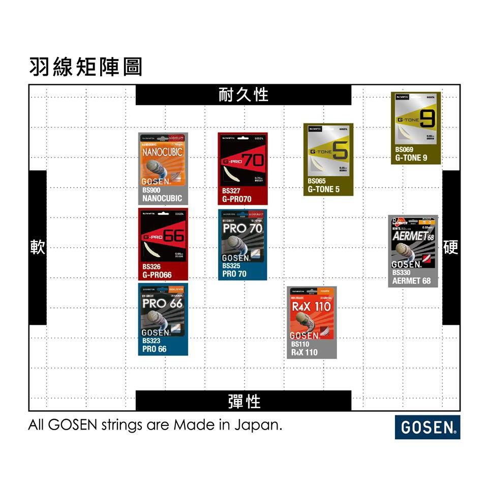 ◇ 羽球世家◇【線】GOSEN(高神) R4X MOMONE 羽球線 專屬女性-細節圖3