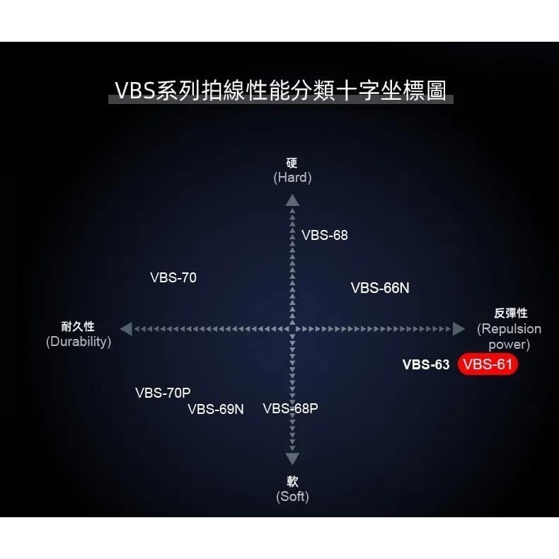 ◇ 羽球世家◇【線】VICTOR勝利 VBS61 極細高彈線 選手推薦 手感舒適《超細線款0.61mm》-細節圖5