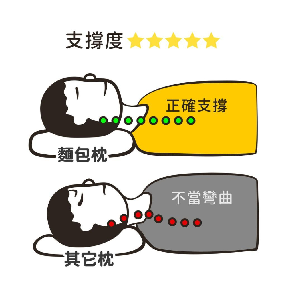 零壓力麵包枕 台灣公司貨 好好睡覺系列 頸部貼合 放鬆時刻 舒適自在 台灣製造-細節圖5