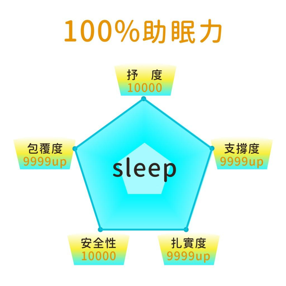 零壓力麵包枕 台灣公司貨 好好睡覺系列 頸部貼合 放鬆時刻 舒適自在 台灣製造-細節圖8