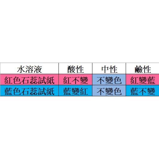 石蕊試紙 酸鹼值測試紙 PH值 試紙 測試用 酸鹼值 實驗用 居檢驗測 水質 食品 家用品 等等檢測 2635 2636-細節圖5