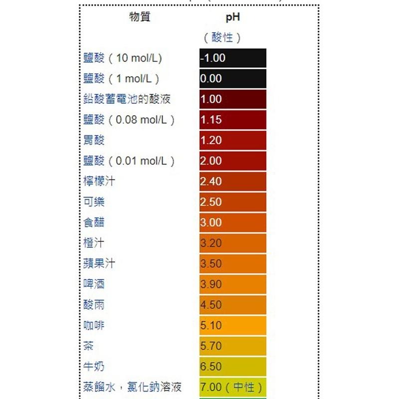 石蕊試紙 酸鹼值測試紙 PH值 試紙 測試用 酸鹼值 實驗用 居檢驗測 水質 食品 家用品 等等檢測 2635 2636-細節圖7