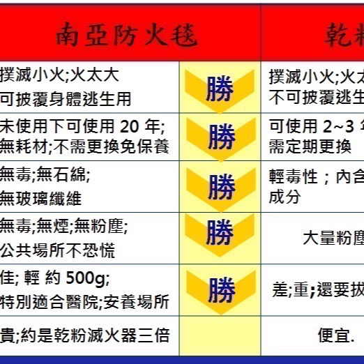【南亞防火毯旗艦店] 第二代南亞防火毯(大) (155cm*180cm*3mm  滅火毯 專用耐溫1200C-細節圖7