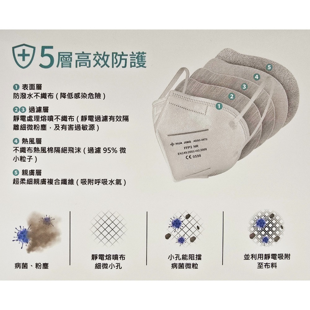 華淨 FFP2 立體型醫用口罩 5層高效防護 20入/盒 單片獨立包裝 台灣製造 醫療口罩-細節圖2