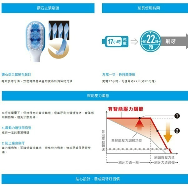 Panasonic 國際牌 EW-DL34-W 音波電動牙刷-細節圖3