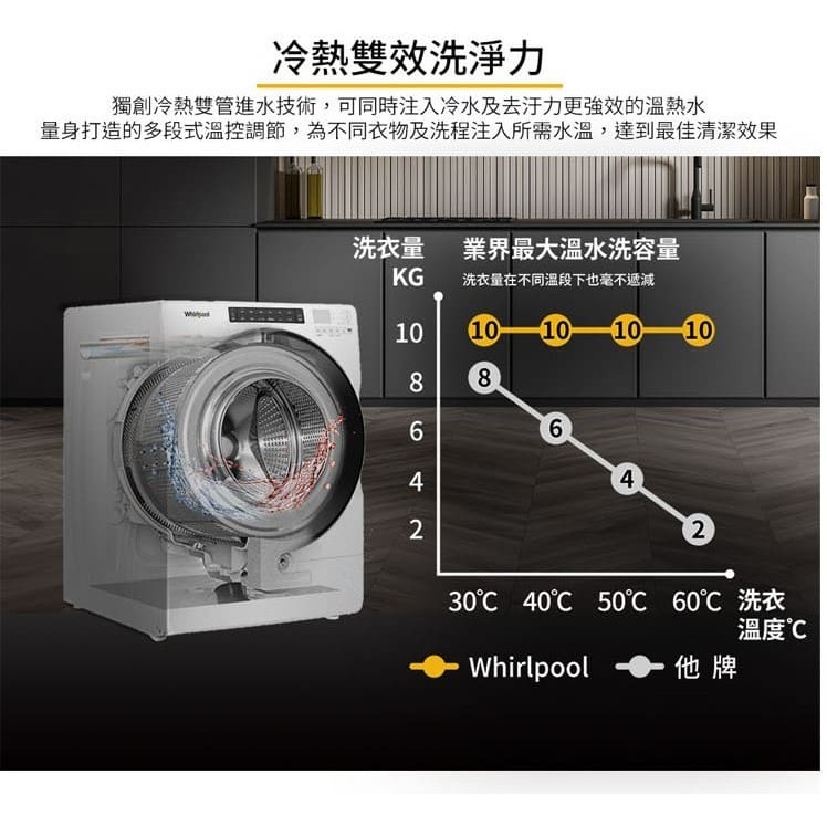 Whirlpool 惠而浦 8TWFW6620HW 洗衣機 17kg 滾筒式 蒸氣深層洗淨 99.9%除菌-細節圖3