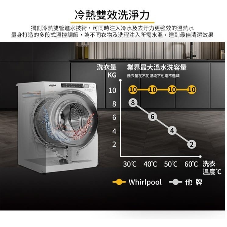 Whirlpool 惠而浦 8TWFW8620HW 洗衣機 17kg 蒸氣深層洗淨 99.9%除菌-細節圖3