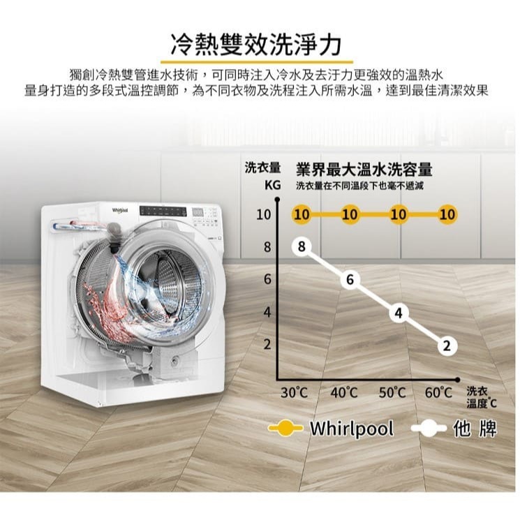 Whirlpool 惠而浦 8TWFC6810LW 滾筒洗衣機 15公斤 美式蒸氣 洗脫烘-細節圖3