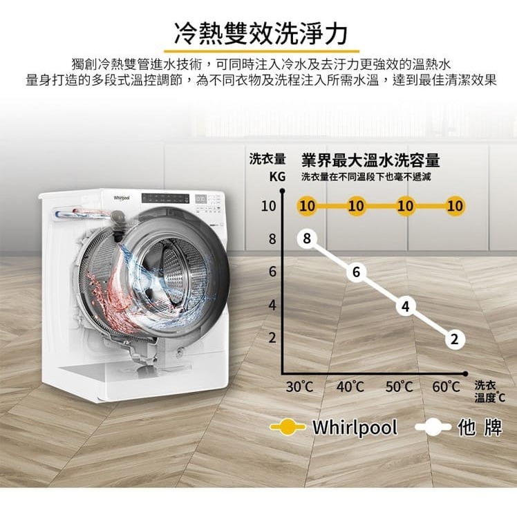 Whirlpool 惠而浦 8TWFC6820LW 滾筒洗衣機 17公斤 美式蒸氣 洗脫烘-細節圖4