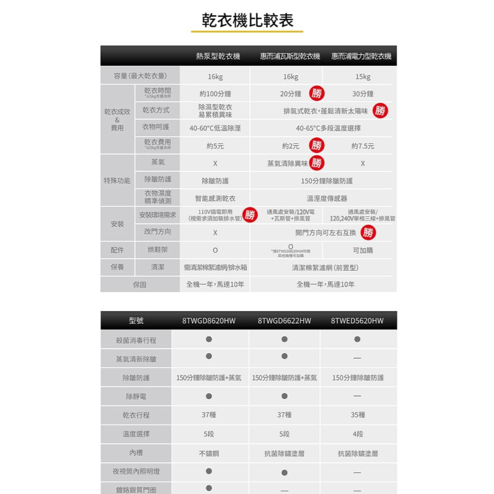 Whirlpool 惠而浦 8TWED5620HW 乾衣機 15kg 電力型 30分鐘快速烘乾 99.9%殺菌-細節圖9