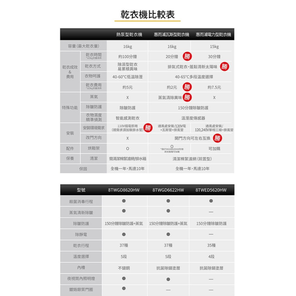 Whirlpool 惠而浦 8TWGD8620HW 滾筒乾衣機 16kg 瓦斯型 20分鐘快速烘乾-細節圖10