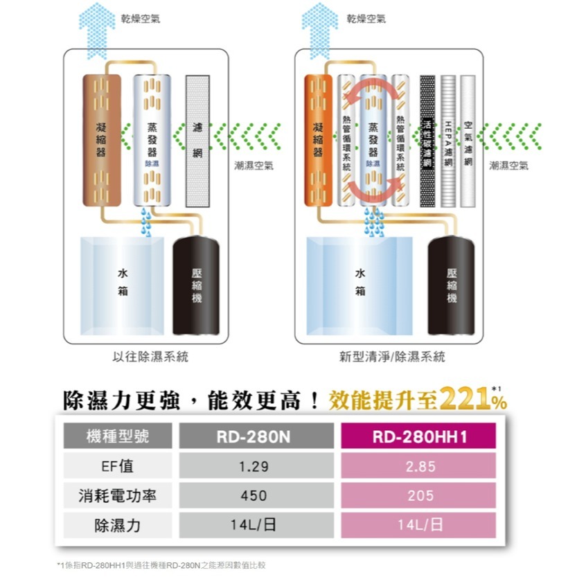 HITACHI 日立 RD-160HH 除濕機 8L/日 清淨除濕 HEPA濾網 手機APP遙控-細節圖5