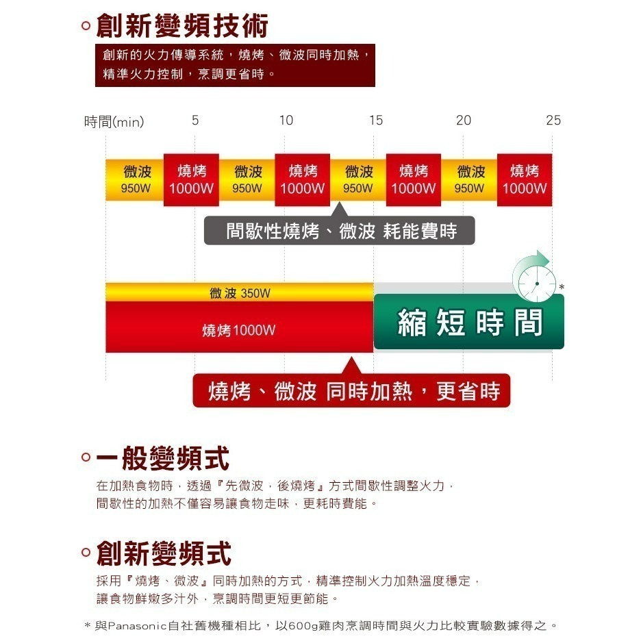 Panasonic 國際牌 NN-GF574 微波爐 27L 光波燒烤變頻-細節圖4