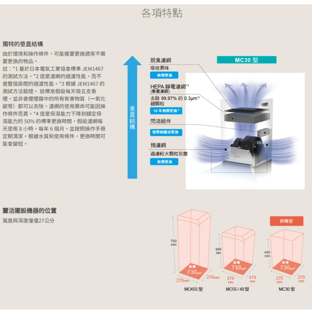 大金 MC30YSCT 空氣清淨機 閃流放電空氣清淨機 靜電HEPA濾網 適用6.5坪內-細節圖4