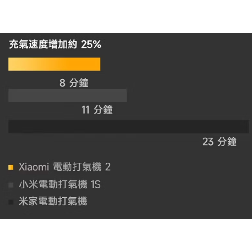 小米電動打氣機2代，全新未拆封，台灣小米公司貨，苗栗縣竹南鎮900元-細節圖5