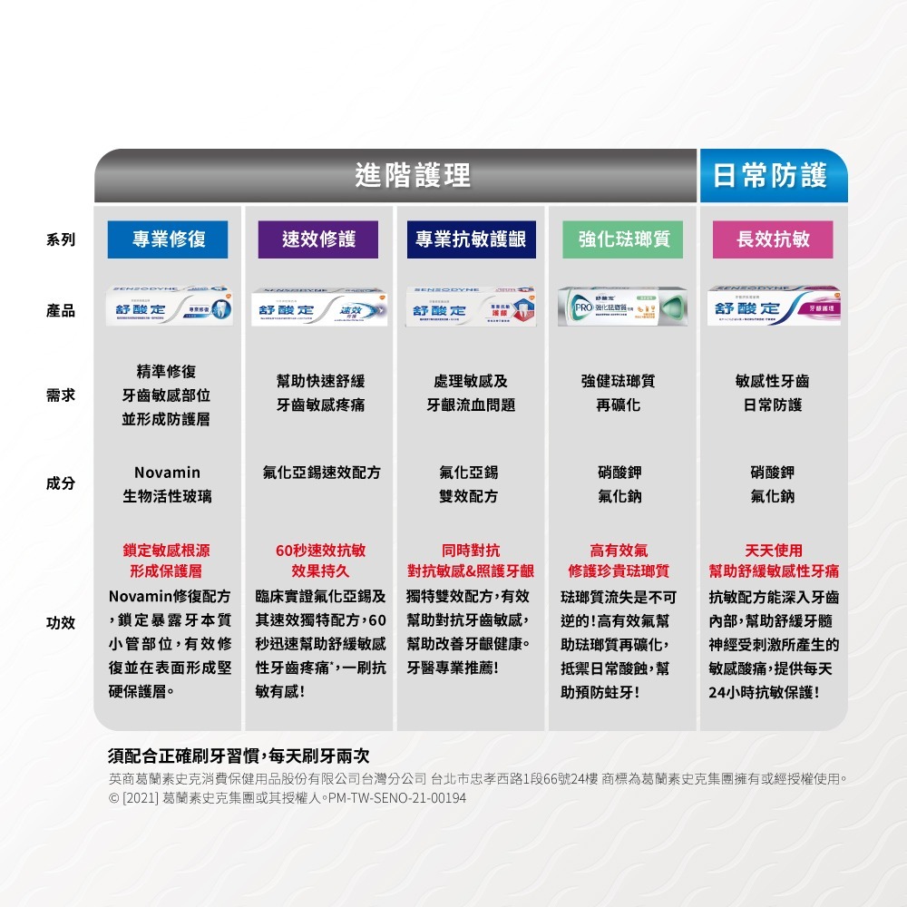 【舒酸定】任選 速效修護抗敏-100gX3入-原味/亮白配方-細節圖6