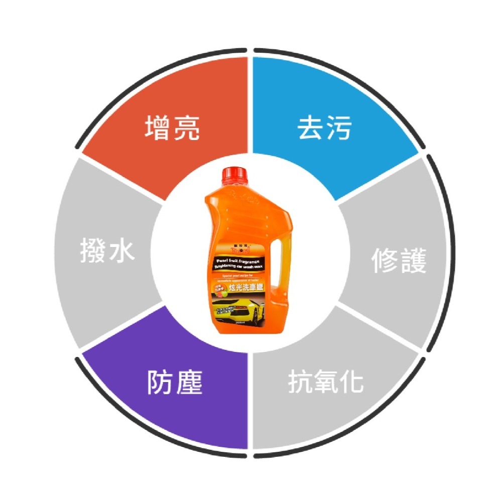 🅜🅘🅣現貨➣ 黑珍珠 珍珠花果香 炫光洗車蠟 2000ml 清潔打蠟 雙效合一 光亮 保護 光澤 珍珠蠟 洗車蠟-細節圖5