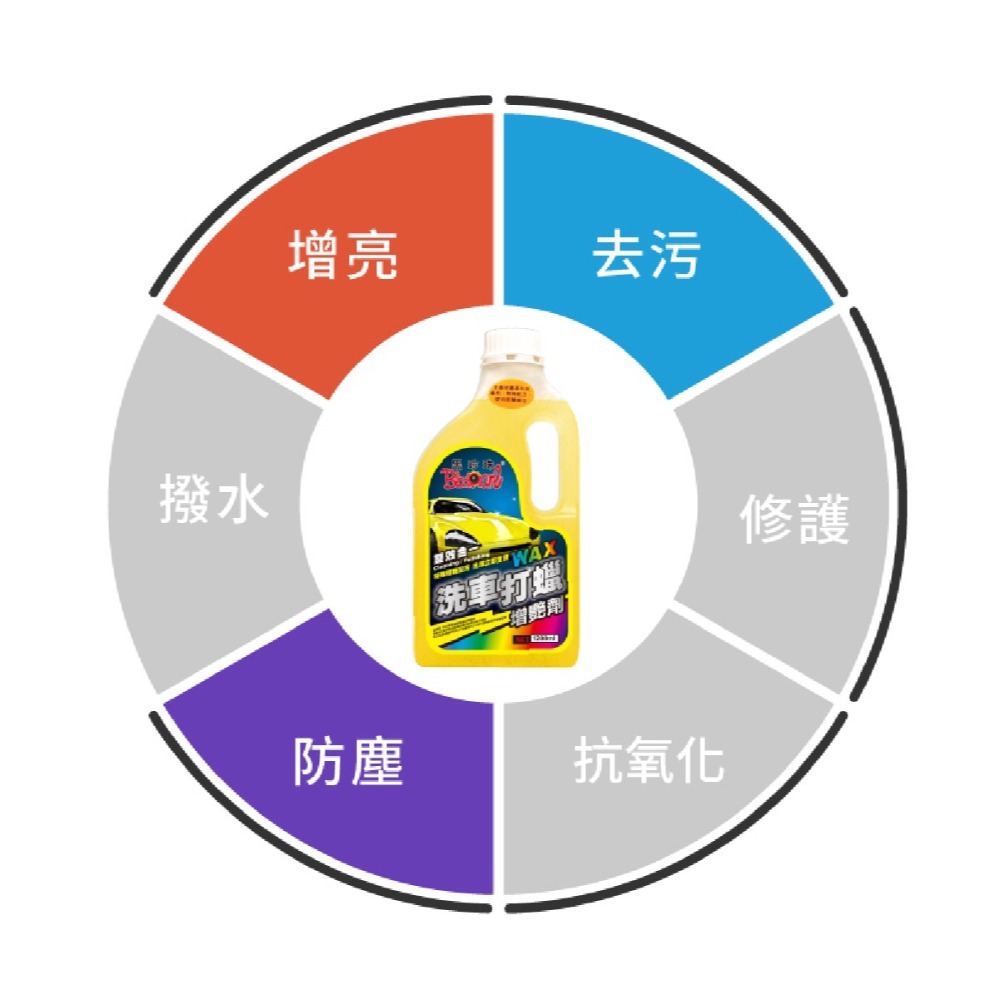 🅜🅘🅣現貨➣ 黑珍珠 洗車打蠟增艷劑 1200ml 特殊增艷配方 清潔 打蠟 雙效合一 光澤立現-細節圖4