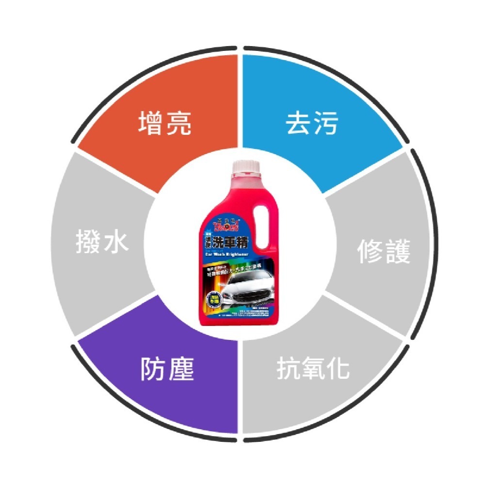 🅜🅘🅣現貨➣ 黑珍珠 增艷洗車精 1200ml 頂級 濃縮 增艷 無磷 環保 清潔 光澤立現-細節圖4