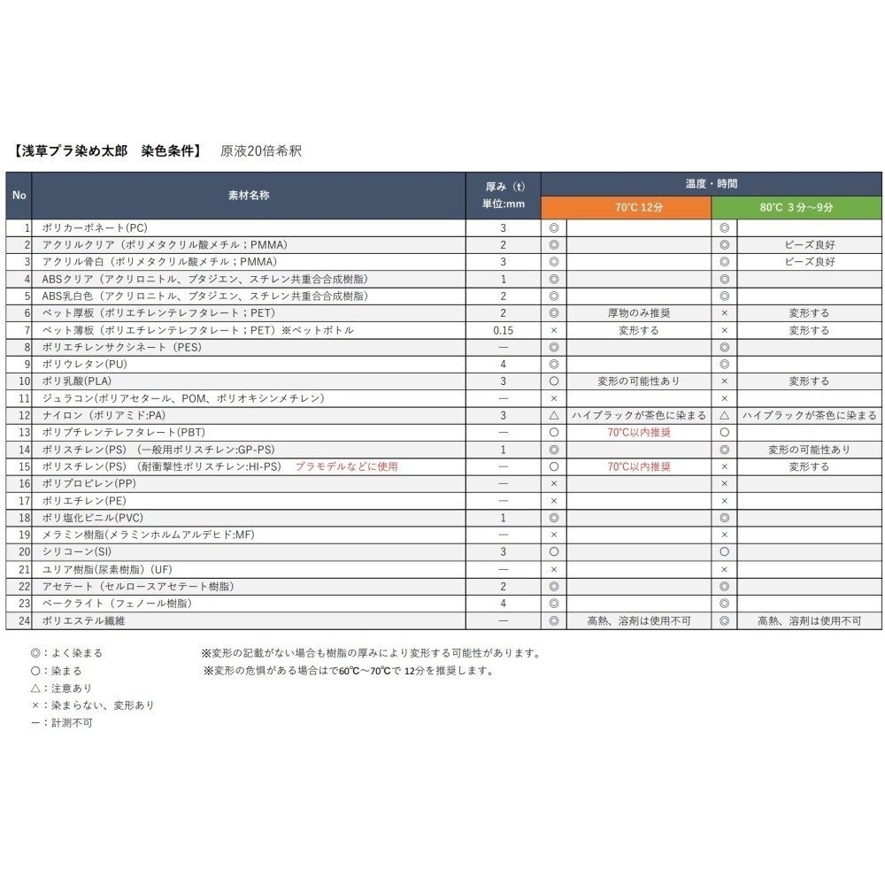 SDS桃園店➠日本 洞爺染料店 四驅車軟殼染劑，可用於多種塑膠塑料染色 150ml-細節圖4