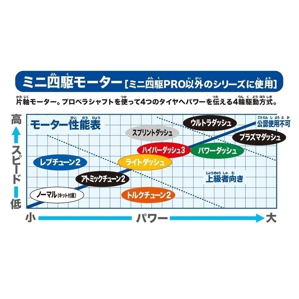 SDS桃園店➠ 田宮四驅車【2024年】95169、95170、95171、95172、95620 限定版 馬達-細節圖2