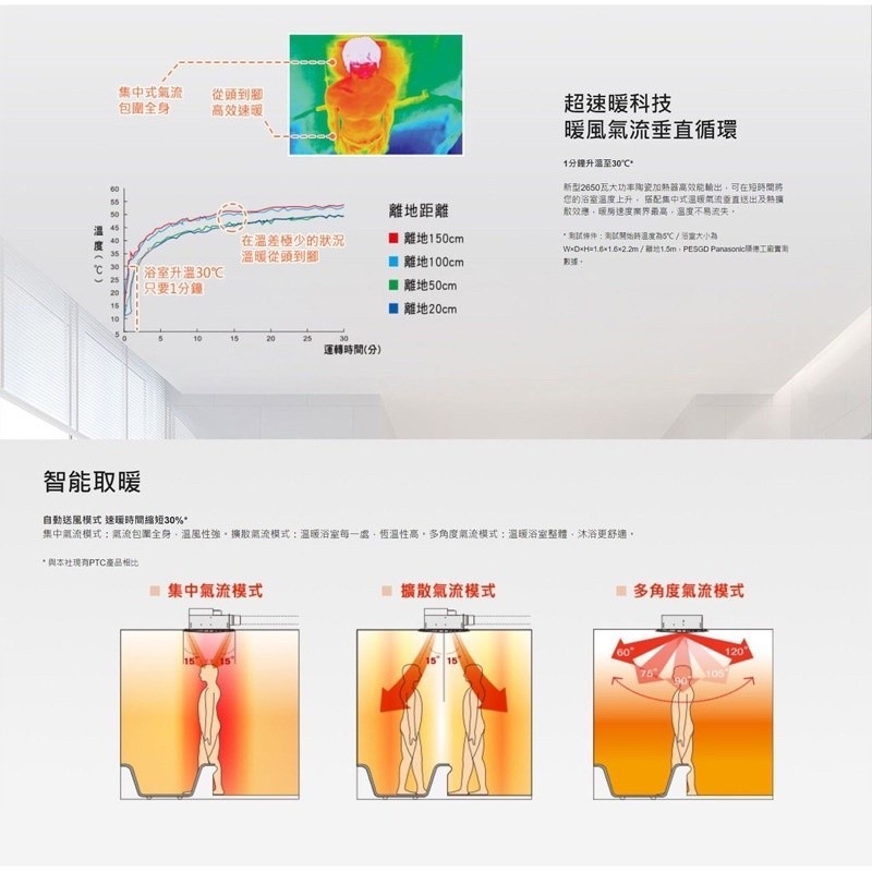【登野企業】國際牌 Panasonic FV-30BU3R / FV-30BU3W 浴室 暖風機-細節圖3