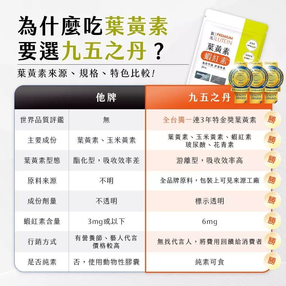 【免運】九五之丹🔥狀元．葉黃素＋蝦紅素｜多件優惠🔸玻尿酸🔸花青素📢譽的生食舖【保證正品】【📌25/11】-細節圖7