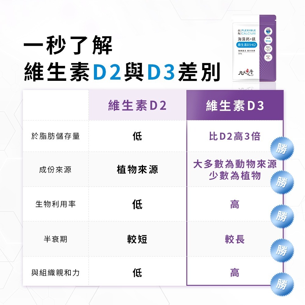 【會員優惠】九五之丹🔥赤兔．海藻鈣鎂D3K2｜維生素🔸純素可食🔸強健靈活🔸提升防禦📢譽的生活美食舖📌2605-細節圖7