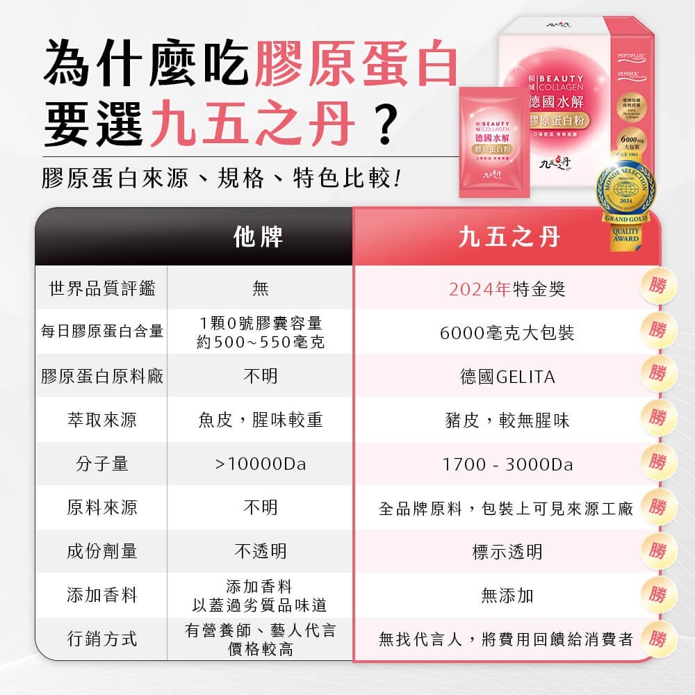 【免運】九五之丹🔥傾城．德國水解膠原蛋白粉｜多件優惠🔸天然萃取🔸無色素📢譽的生食舖【保證正品】【📌25/11】-細節圖9