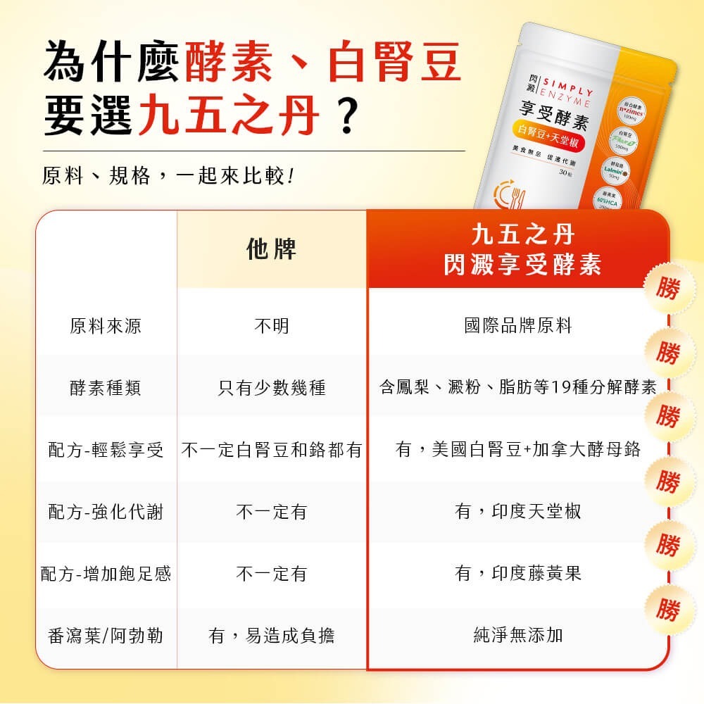 【免運】九五之丹🔥閃澱．享受酵素＋白腎豆｜多件優惠🔸天堂椒🔸藤黃果📢譽的生食舖【保證正品】【📌25/11】-細節圖8