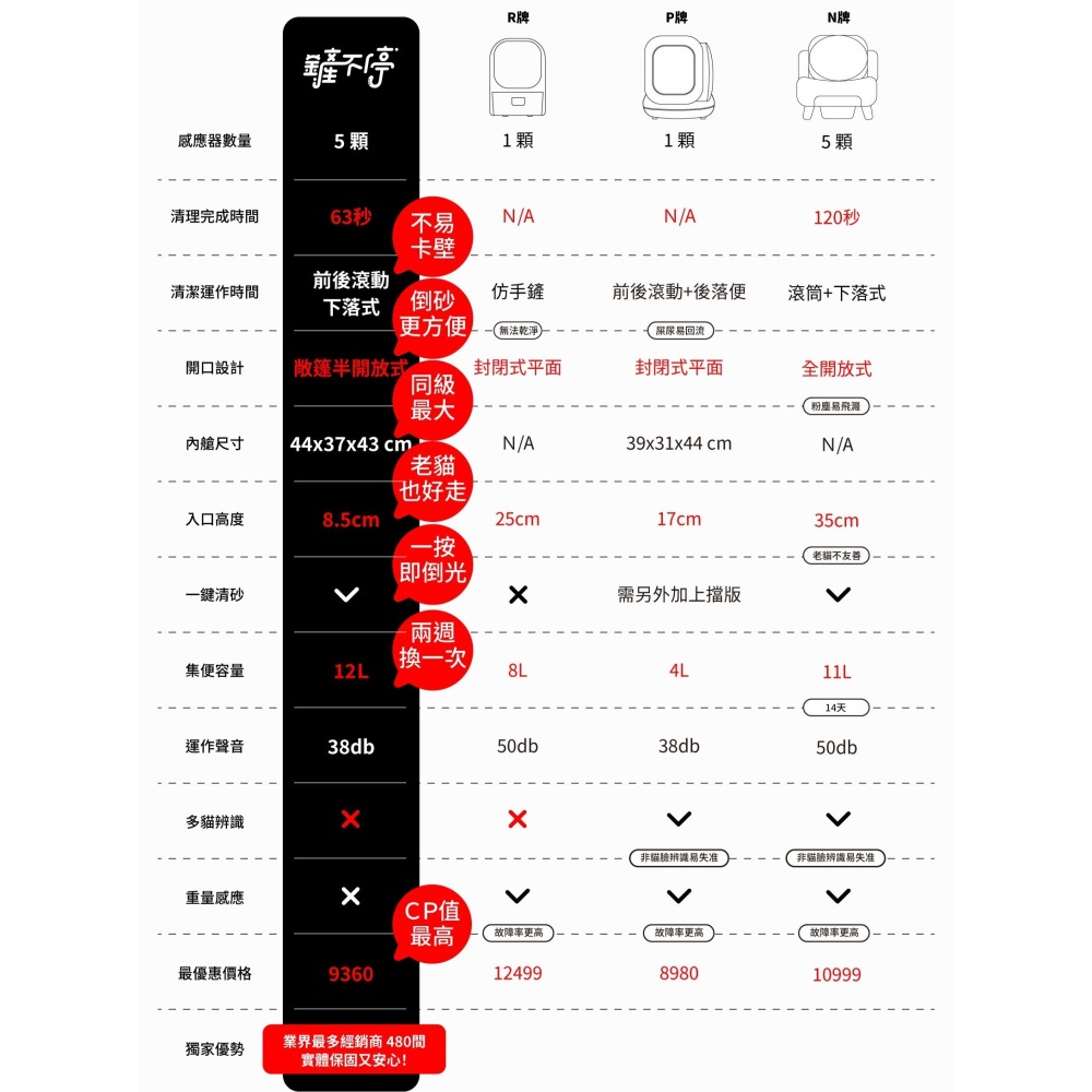 【⚡免運】grantclassic🔥CatPalace｜鏟不停｜全自動貓砂盆📢譽的生活美食舖-細節圖11