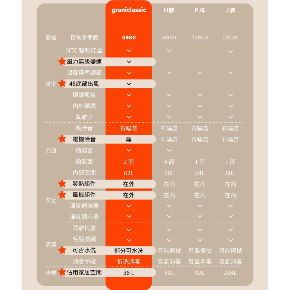 【⚡免運】grantclassic🔥PetBlow x Furry Dry｜吹水機＋烘乾箱📢譽的生活美食舖-細節圖4