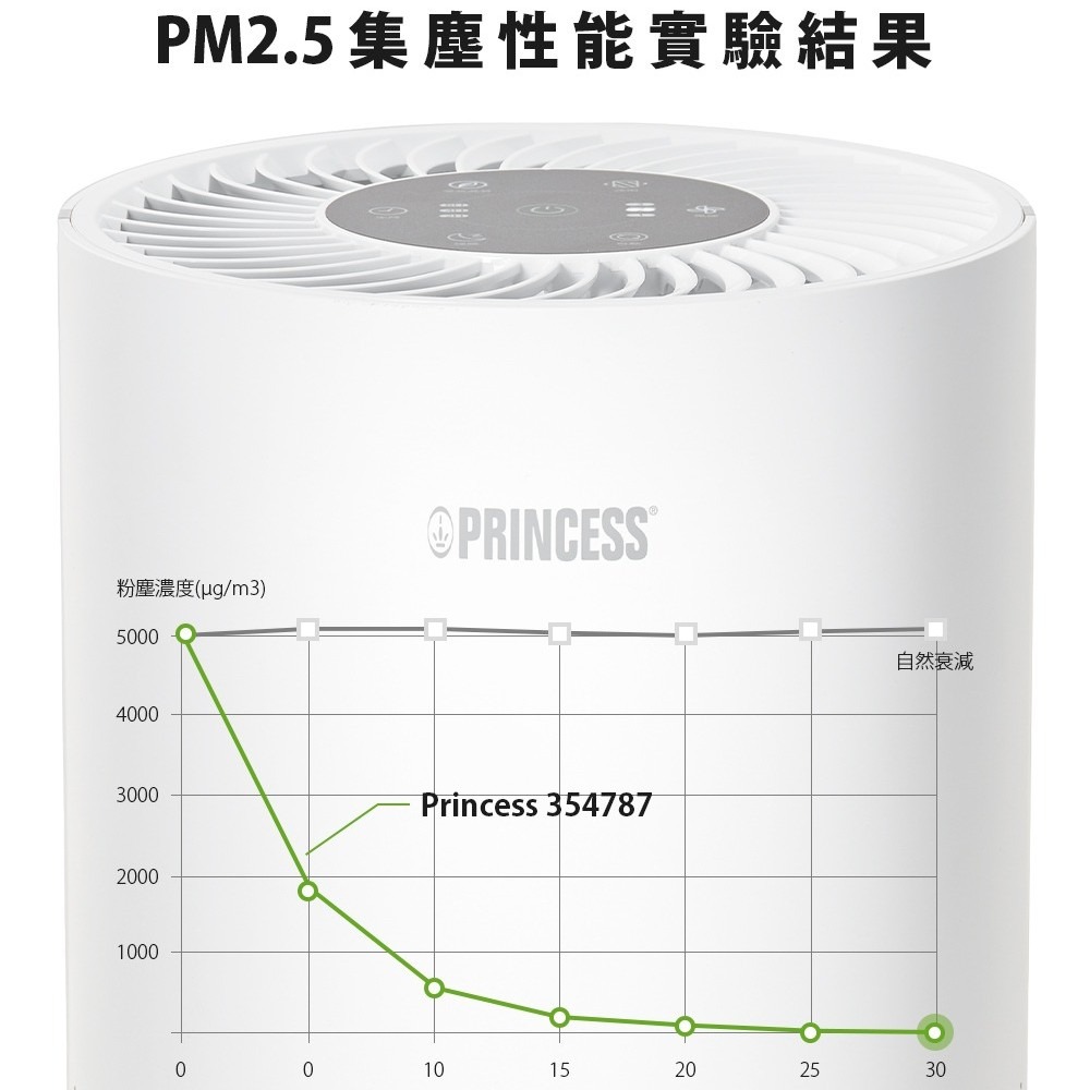 【⚡免運】PRINCESS🔥354787｜智能偵測空氣清淨機📢譽的生活美食舖【25/02/15】-細節圖5
