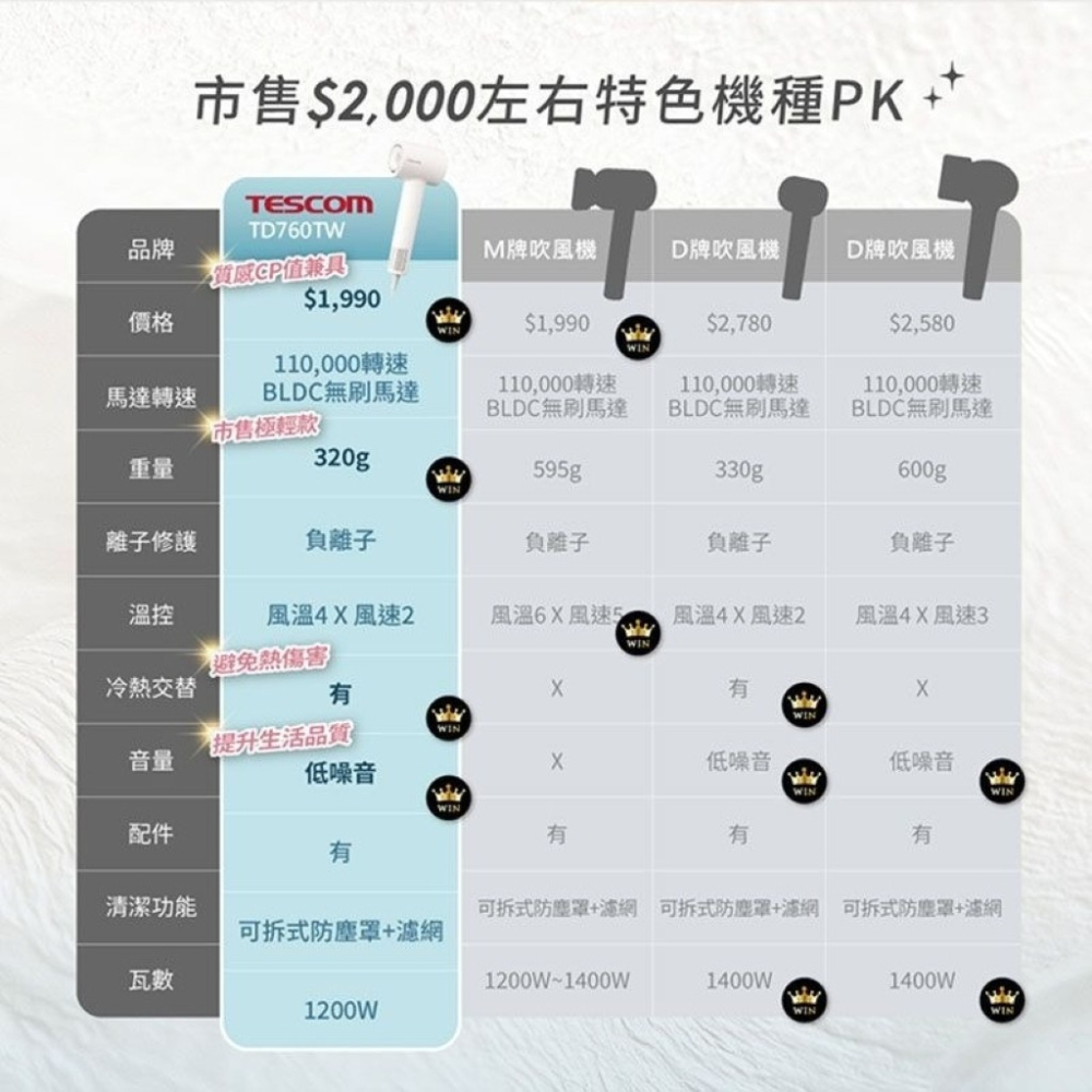 【⚡免運】TESCOM🔥TD760TW｜專業負離子吹風機📢譽的生活美食舖【25/03/06】-細節圖10
