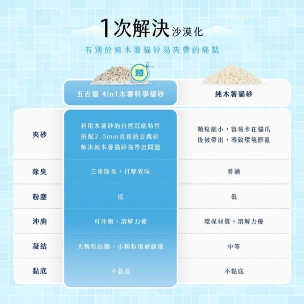 【會員優惠】毛孩站起來🔥五吉貓ｘ科學木薯貓砂｜增效吸水🔸全面除臭🔸乾燥除塵📢譽的生活美食舖 📌26/03-細節圖5