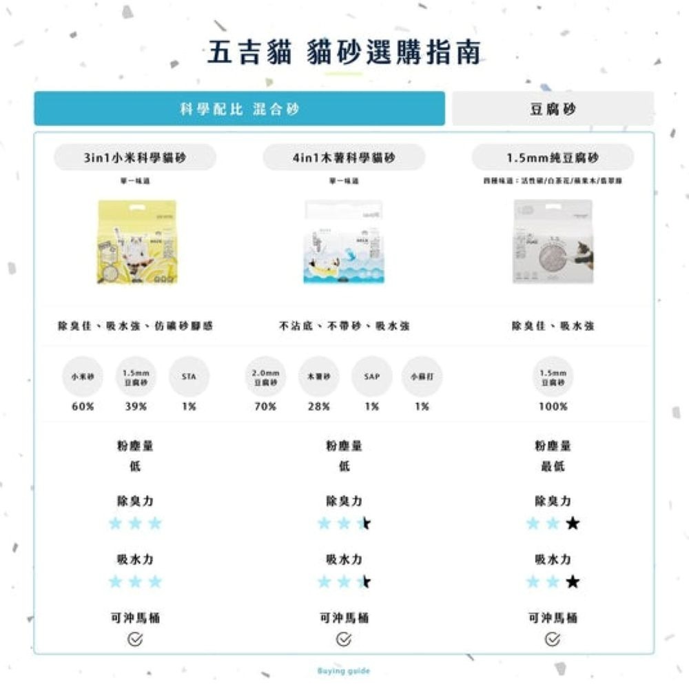 【會員優惠】毛孩站起來🔥五吉貓ｘ科學木薯貓砂｜增效吸水🔸全面除臭🔸乾燥除塵📢譽的生活美食舖 📌26/03-細節圖9