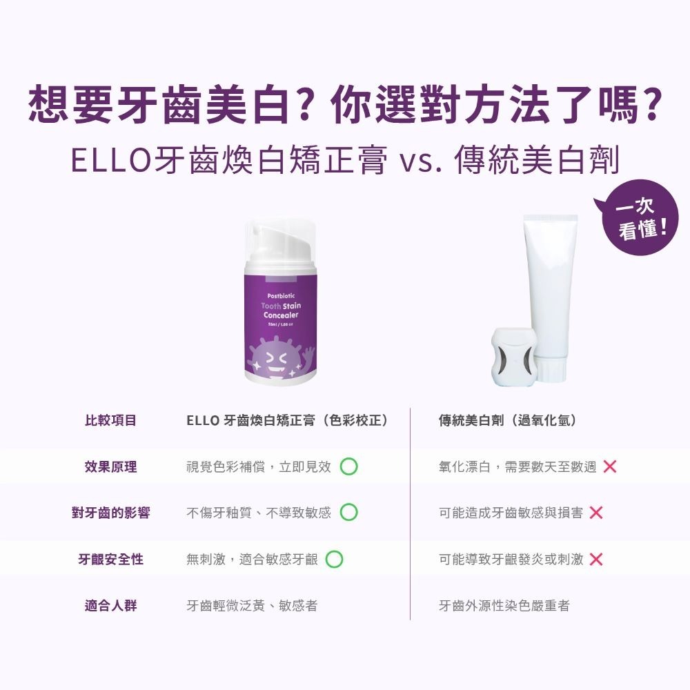 【免運】ELLO 研舒肌🔥益生菌牙齒即刻亮白矯正膏📢譽的生食舖【保證正品】【📌25/05/13】-規格圖11