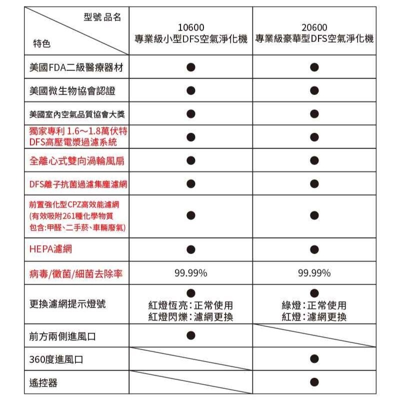 【免運】HealthWay🔥DFS空氣淨化機｜專業級📢譽的生食舖【保證正品】【📌25/05/15】-細節圖11
