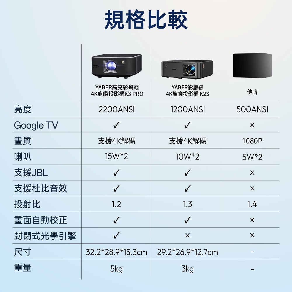 【會員優惠】Yaber🔥K3 Pro 高亮彩聲霸4K旗艦投影機｜自動對焦🔸智慧避障📢譽的生活美食舖📌25/12-細節圖9