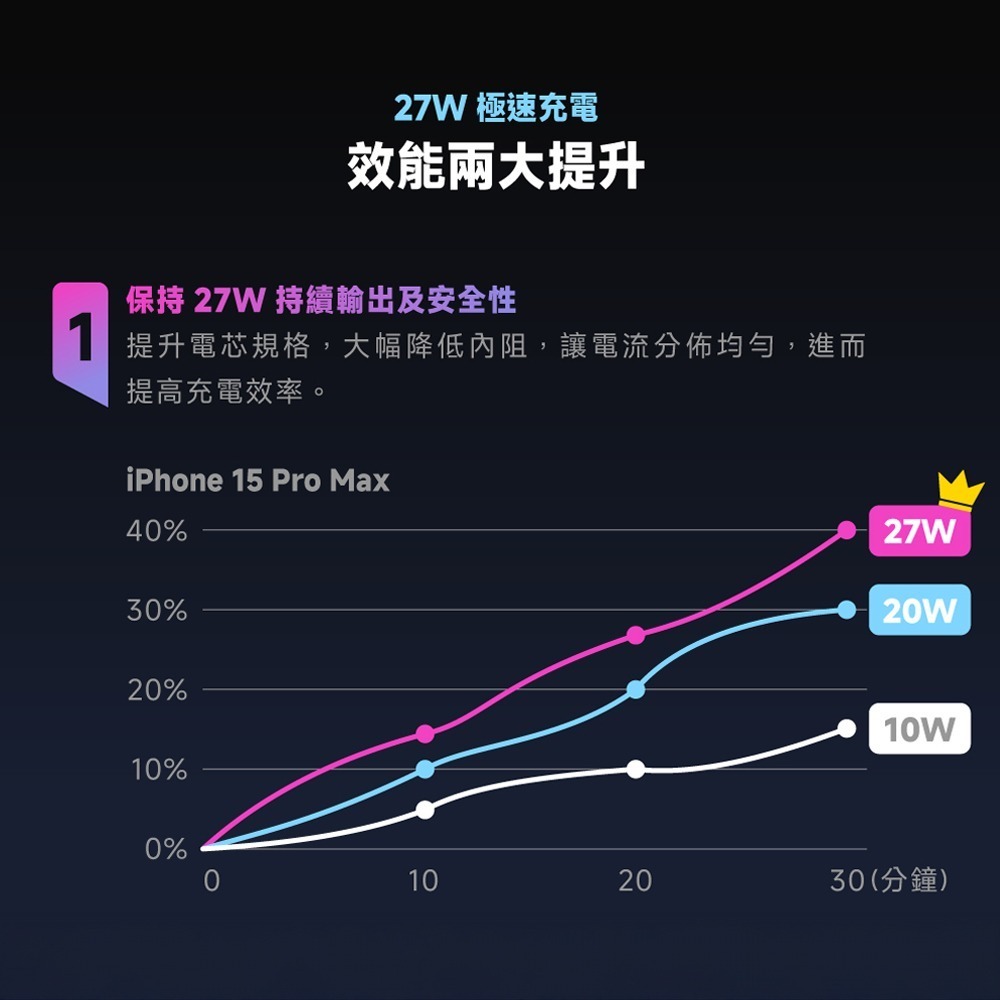 【免運】POLYBATT🔥Qi2旗艦級行動電源｜最強溫控🔸官方認證📢譽的生食舖【保證正品】【📌25/06】-細節圖3