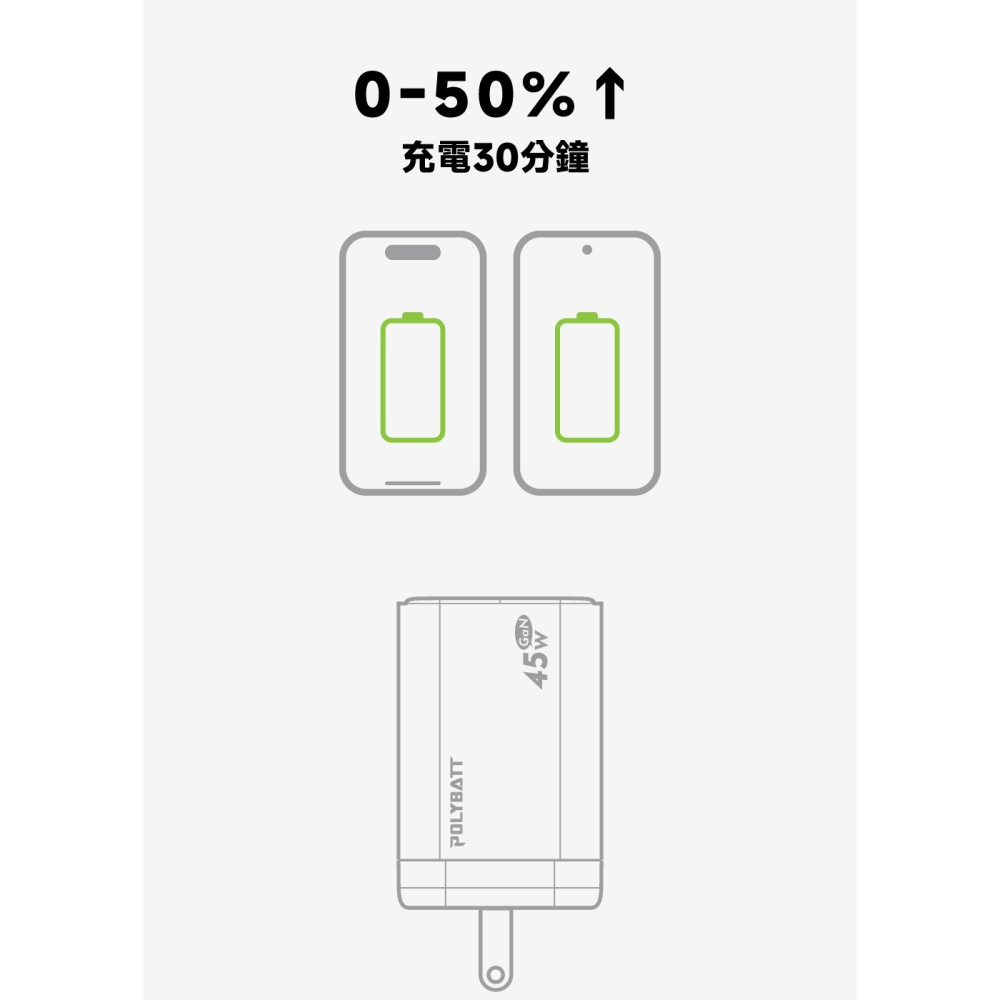 【免運】POLYBATT🔥氮化鎵旅行充電器｜45W🔸快充📢譽的生食舖【保證正品】【📌25/07】-細節圖2